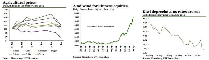 Gr&aacute;fico ETF Securities